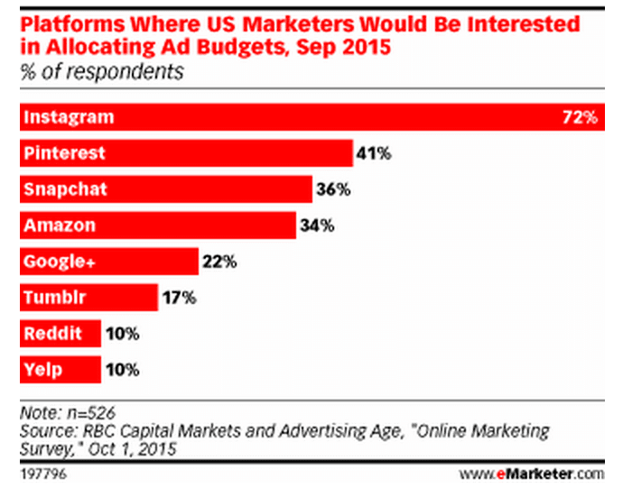 publicidad inversion redes sociales