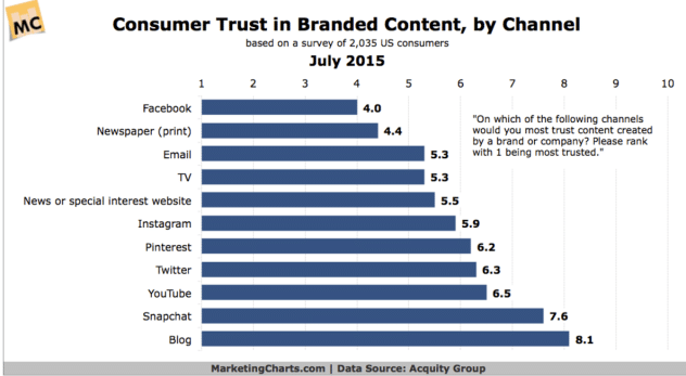 content marketing