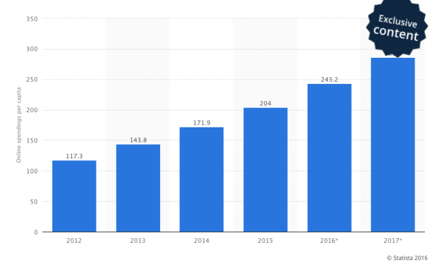 aumenta transacciones en ecommerce en españa