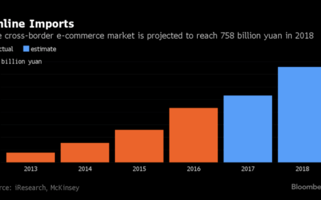 Vender en China: ecommerce cross-border